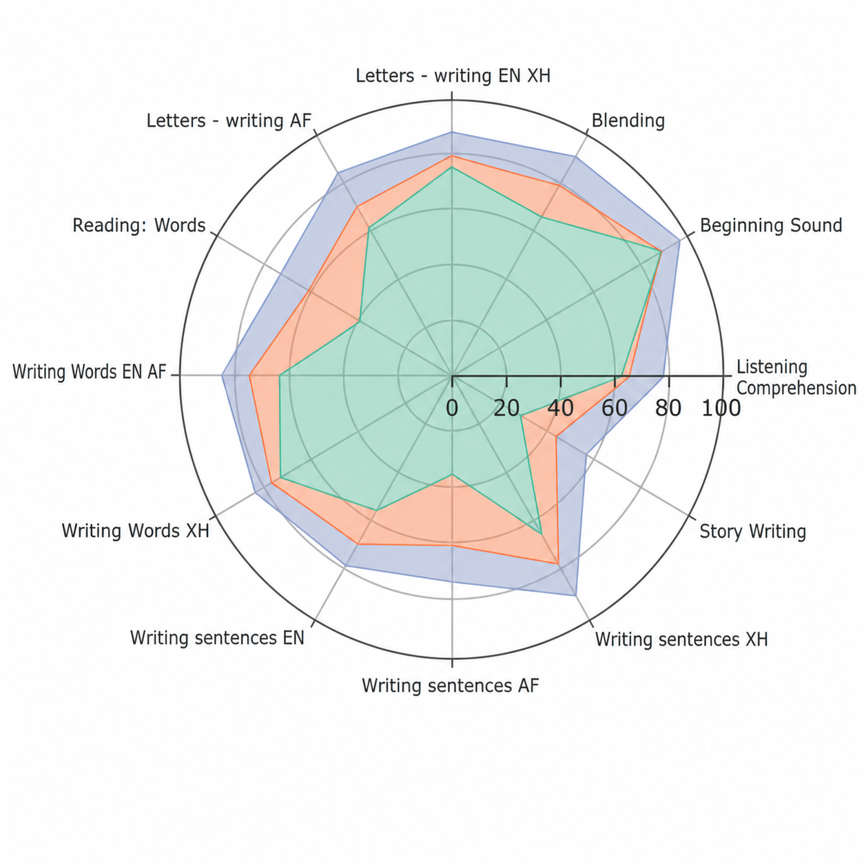 Diagnostic assessment radar chart